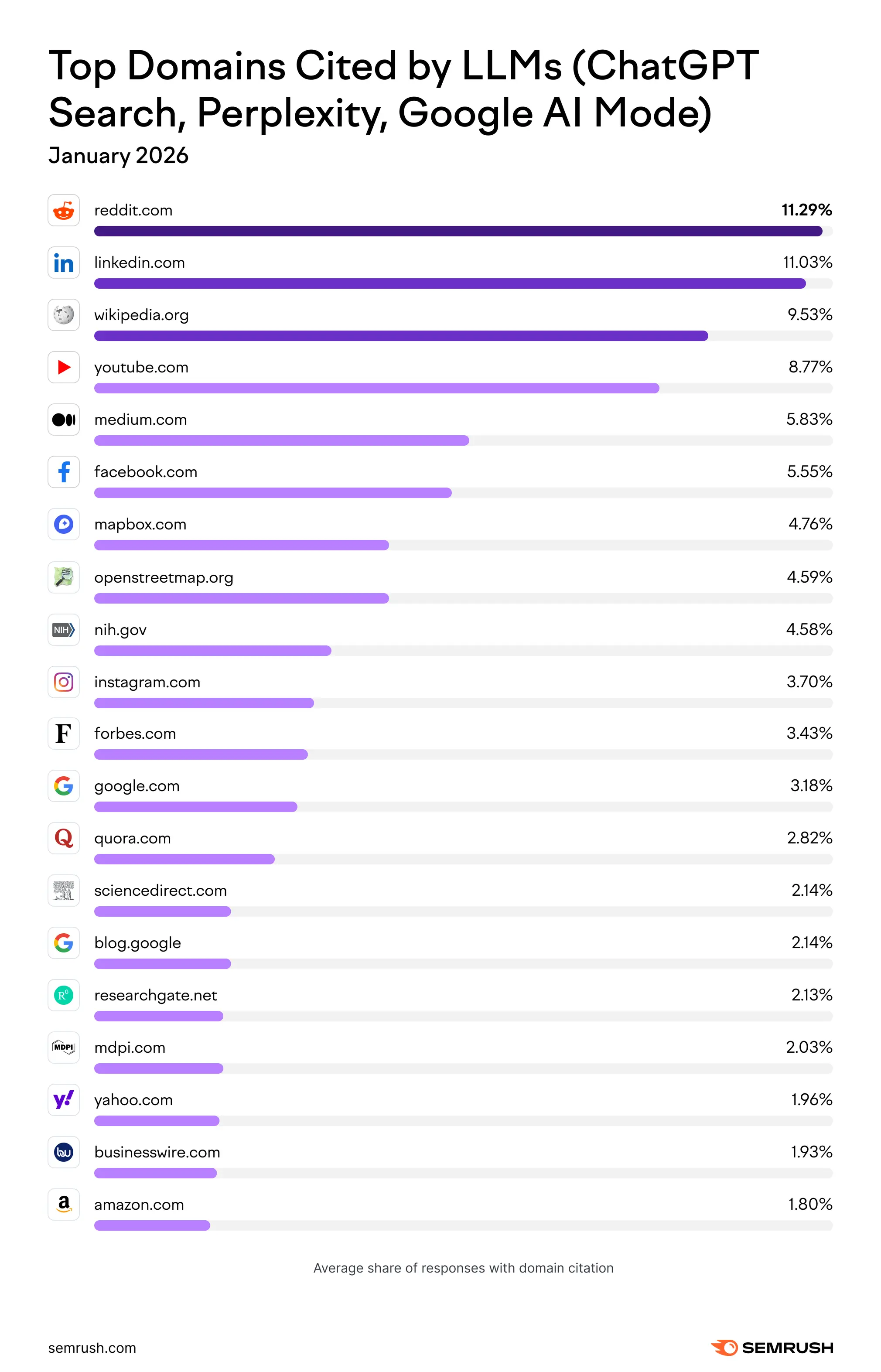 Semrush chart showing LinkedIn as the second most cited domain in its January 2026 AI search dataset